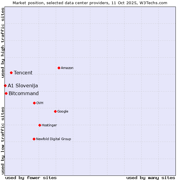 Market position of Tencent vs. Bitcommand vs. A1 Slovenija