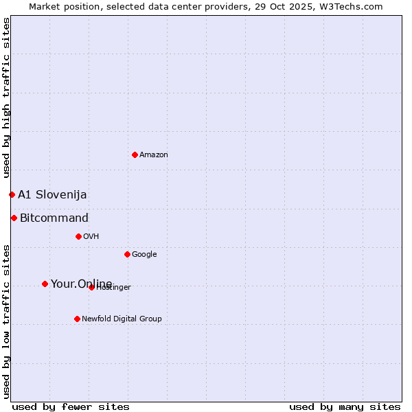 Market position of Your.Online vs. Bitcommand vs. A1 Slovenija