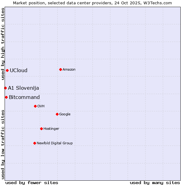 Market position of UCloud vs. Bitcommand vs. A1 Slovenija