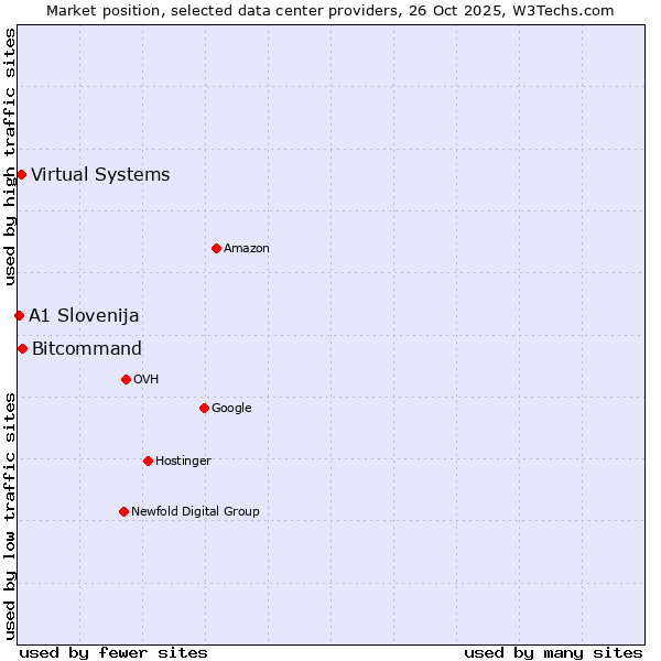 Market position of Bitcommand vs. Virtual Systems vs. A1 Slovenija