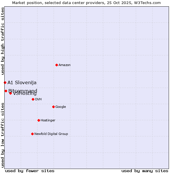 Market position of VSHosting vs. Bitcommand vs. A1 Slovenija