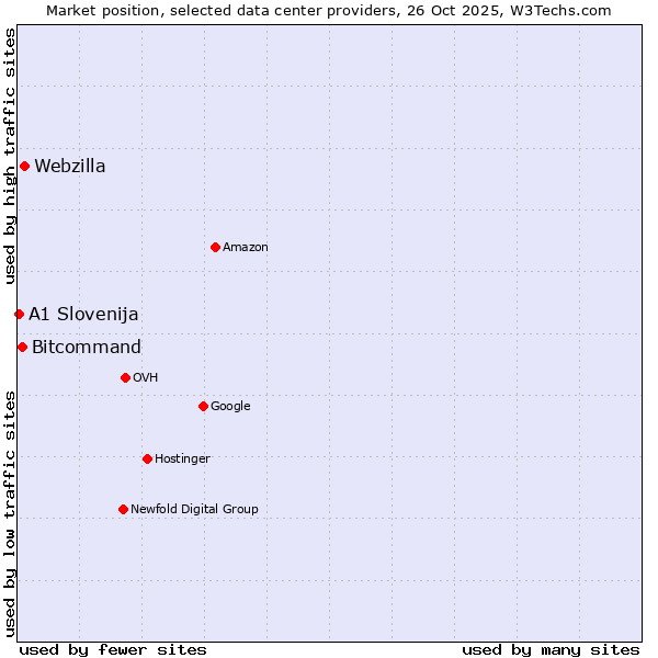 Market position of Webzilla vs. Bitcommand vs. A1 Slovenija