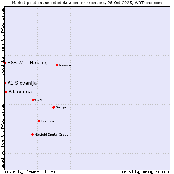 Market position of Bitcommand vs. A1 Slovenija vs. H88 Web Hosting
