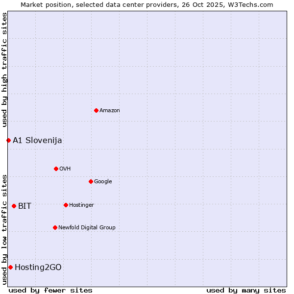 Market position of BIT vs. Hosting2GO vs. A1 Slovenija
