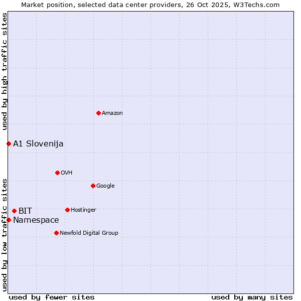 Market position of BIT vs. Namespace vs. A1 Slovenija