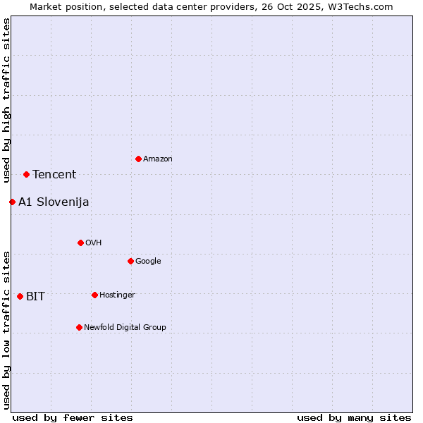 Market position of Tencent vs. BIT vs. A1 Slovenija