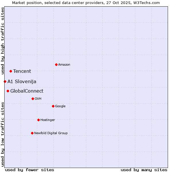 Market position of Tencent vs. GlobalConnect vs. A1 Slovenija