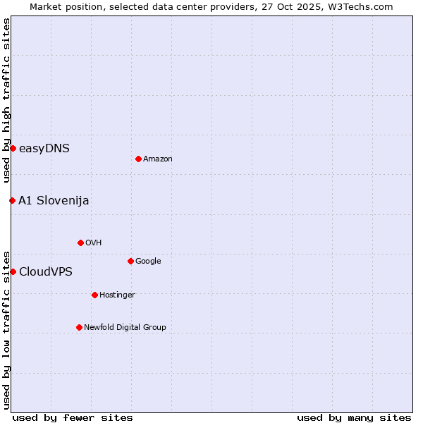 Market position of CloudVPS vs. easyDNS vs. A1 Slovenija