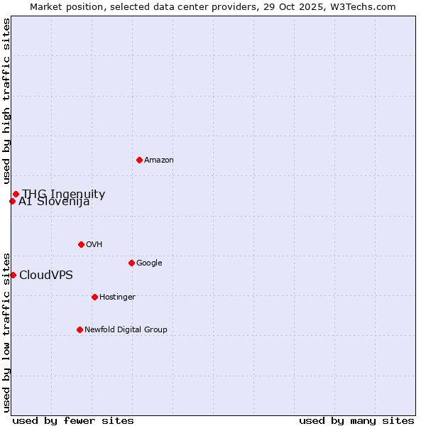 Market position of THG Ingenuity vs. CloudVPS vs. A1 Slovenija