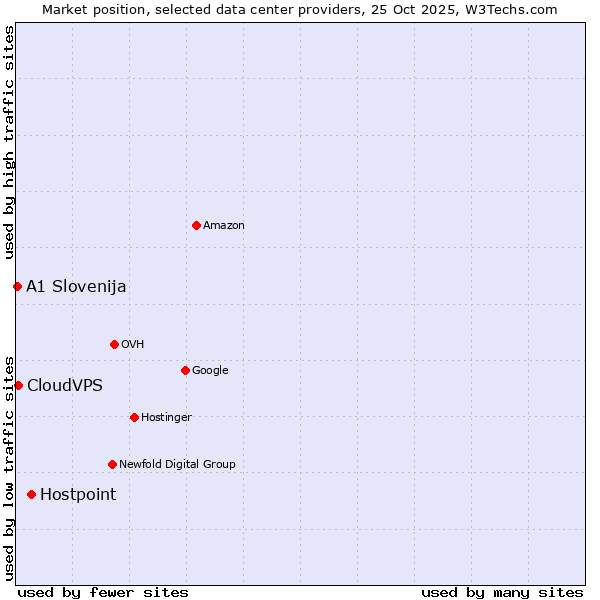 Market position of Hostpoint vs. CloudVPS vs. A1 Slovenija