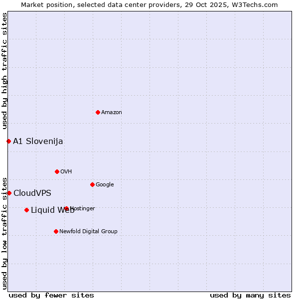 Market position of Liquid Web vs. CloudVPS vs. A1 Slovenija