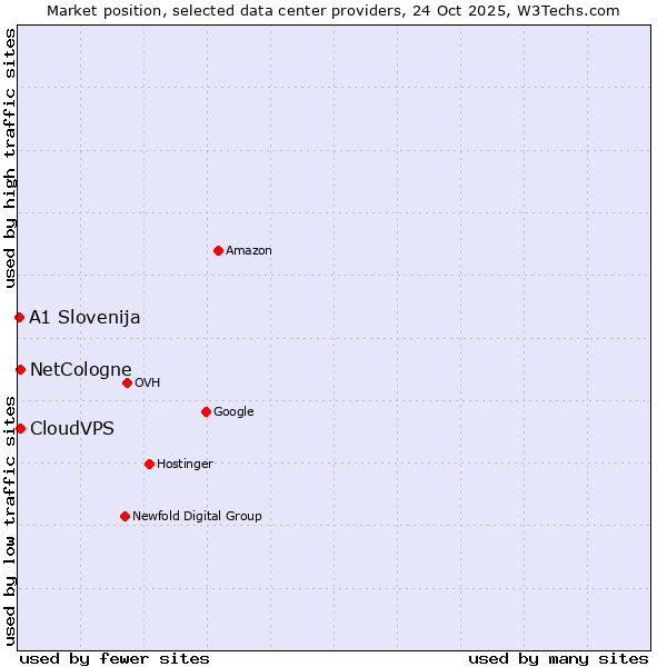 Market position of NetCologne vs. CloudVPS vs. A1 Slovenija