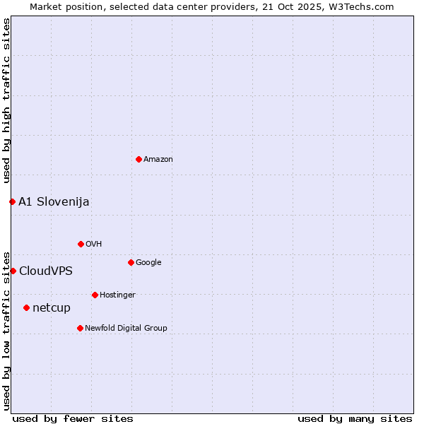 Market position of netcup vs. CloudVPS vs. A1 Slovenija