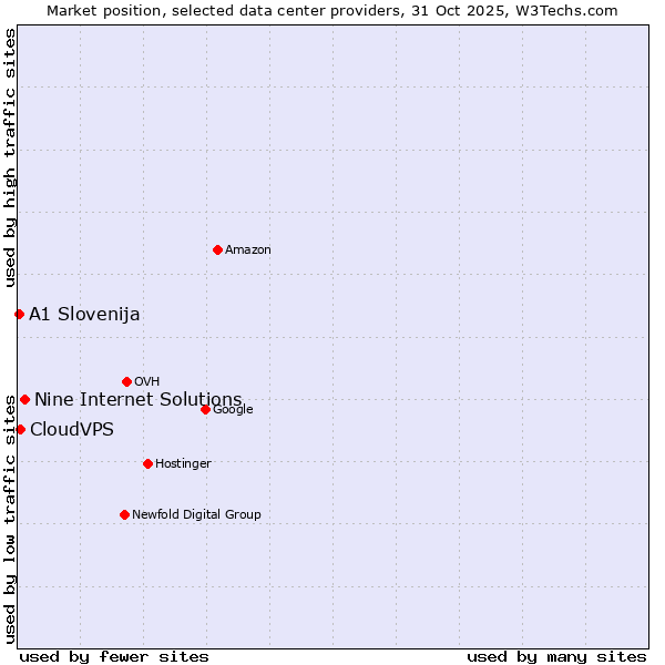 Market position of Nine Internet Solutions vs. CloudVPS vs. A1 Slovenija