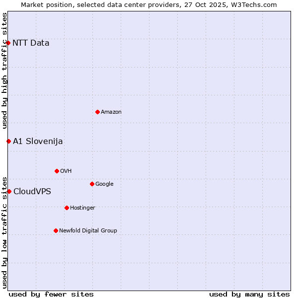 Market position of CloudVPS vs. A1 Slovenija vs. NTT Data