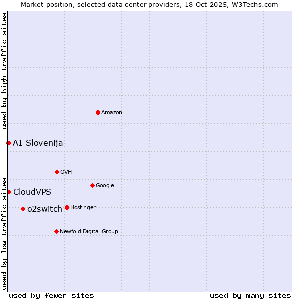 Market position of o2switch vs. CloudVPS vs. A1 Slovenija