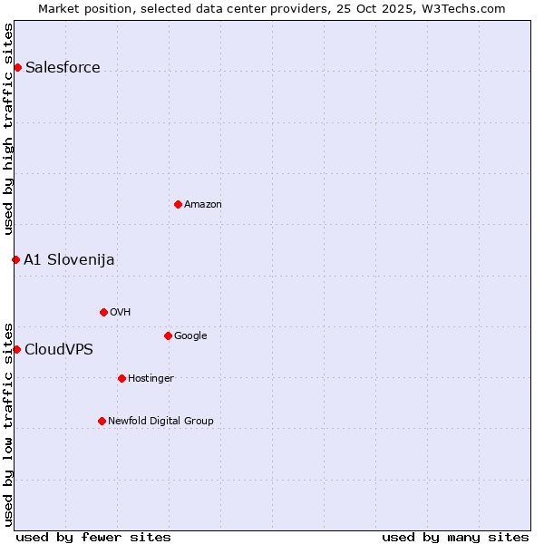 Market position of Salesforce vs. CloudVPS vs. A1 Slovenija
