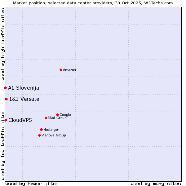 Market position of 1&1 Versatel vs. CloudVPS vs. A1 Slovenija