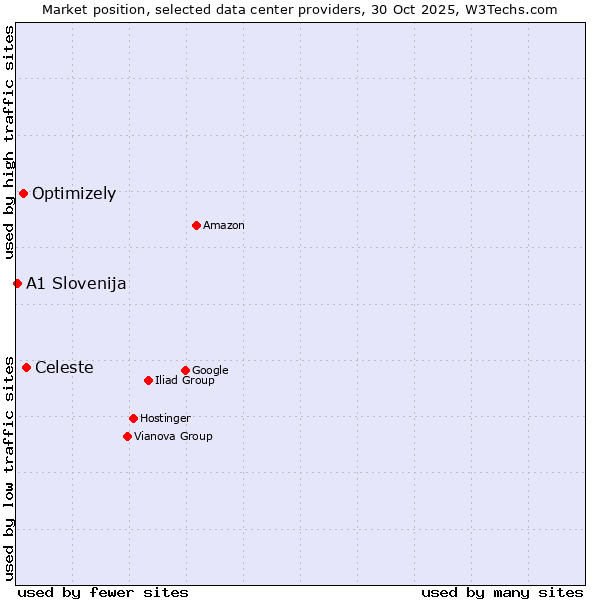 Market position of Celeste vs. Optimizely vs. A1 Slovenija