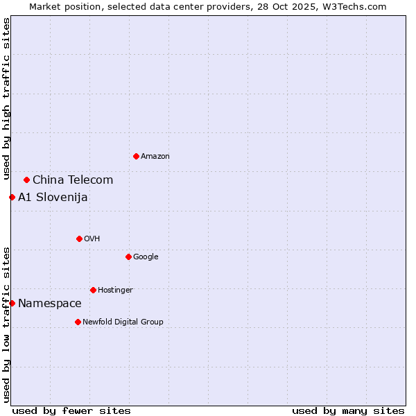 Market position of China Telecom vs. Namespace vs. A1 Slovenija