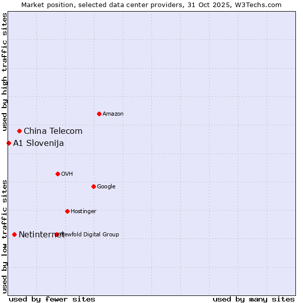 Market position of China Telecom vs. Netinternet vs. A1 Slovenija