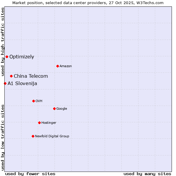 Market position of China Telecom vs. Optimizely vs. A1 Slovenija