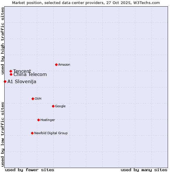 Market position of China Telecom vs. Tencent vs. A1 Slovenija