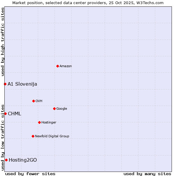 Market position of Hosting2GO vs. CHML vs. A1 Slovenija