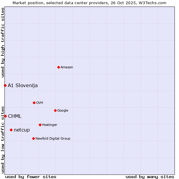 Market position of netcup vs. CHML vs. A1 Slovenija