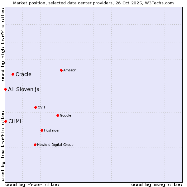 Market position of Oracle vs. CHML vs. A1 Slovenija