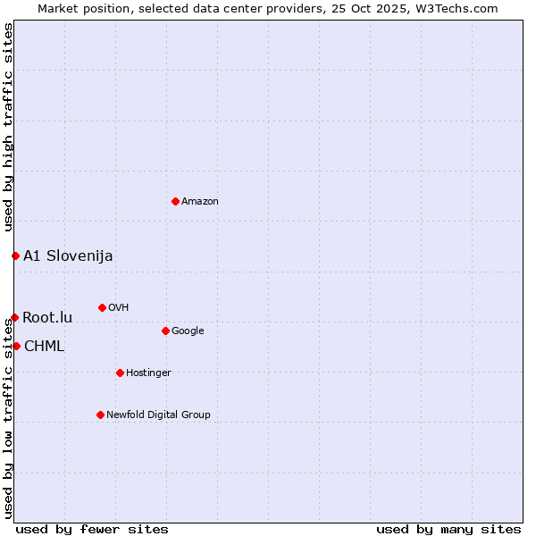 Market position of CHML vs. A1 Slovenija vs. Root.lu