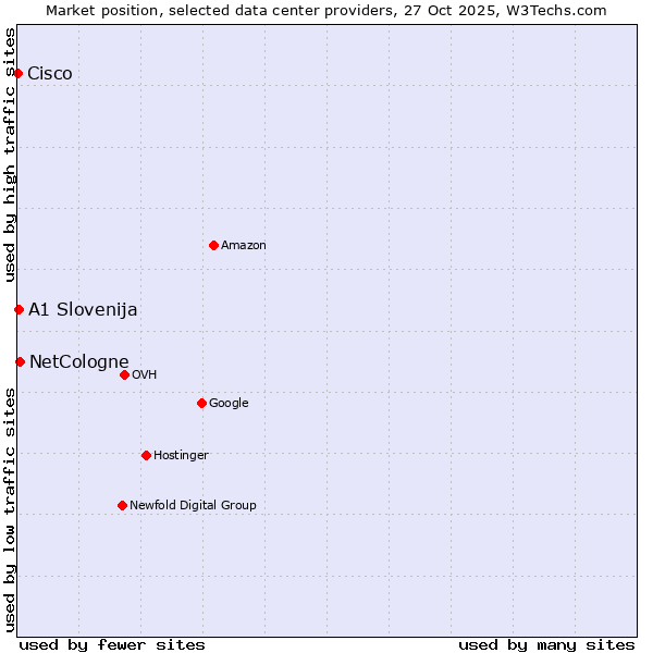 Market position of NetCologne vs. A1 Slovenija vs. Cisco