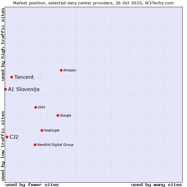 Market position of Tencent vs. CJ2 vs. A1 Slovenija