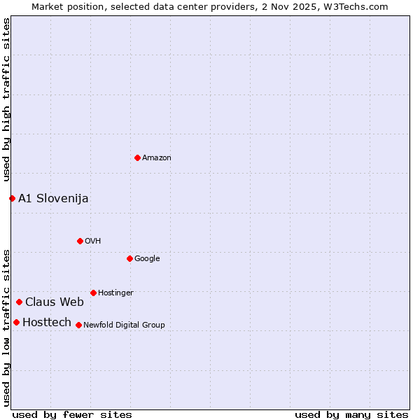 Market position of Claus Web vs. Hosttech vs. A1 Slovenija