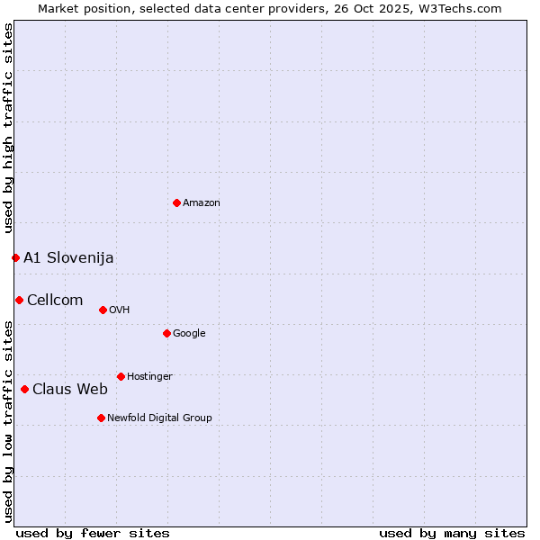 Market position of Claus Web vs. Cellcom vs. A1 Slovenija