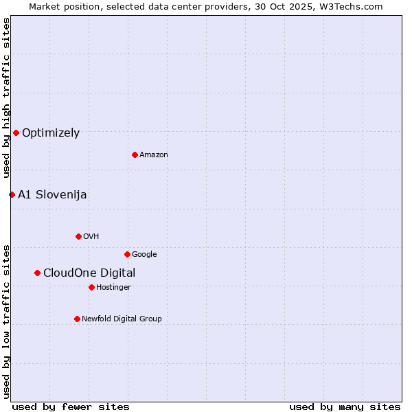Market position of CloudOne Digital vs. Optimizely vs. A1 Slovenija