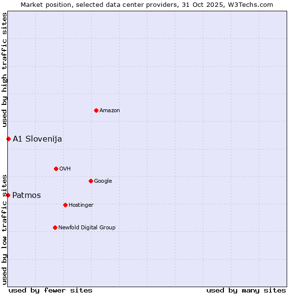Market position of A1 Slovenija vs. Patmos