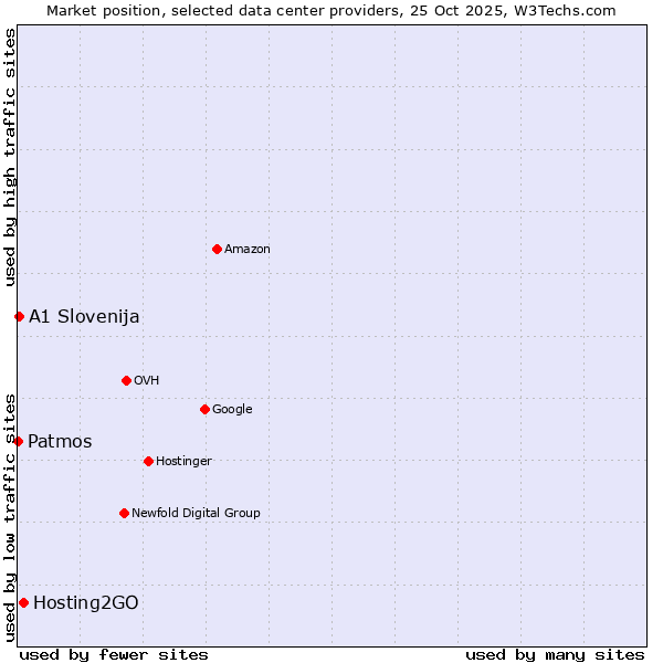 Market position of Hosting2GO vs. A1 Slovenija vs. Patmos