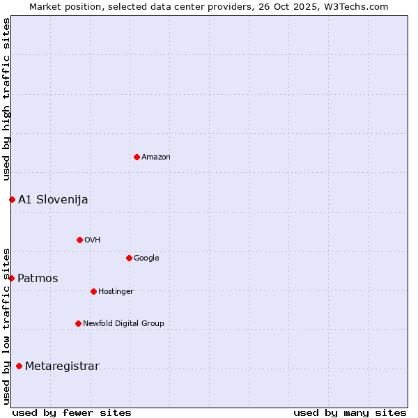 Market position of Metaregistrar vs. A1 Slovenija vs. Patmos