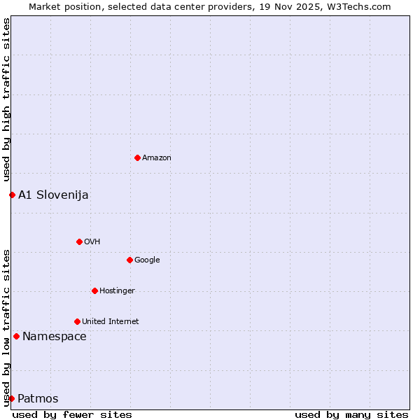 Market position of Namespace vs. A1 Slovenija vs. Patmos