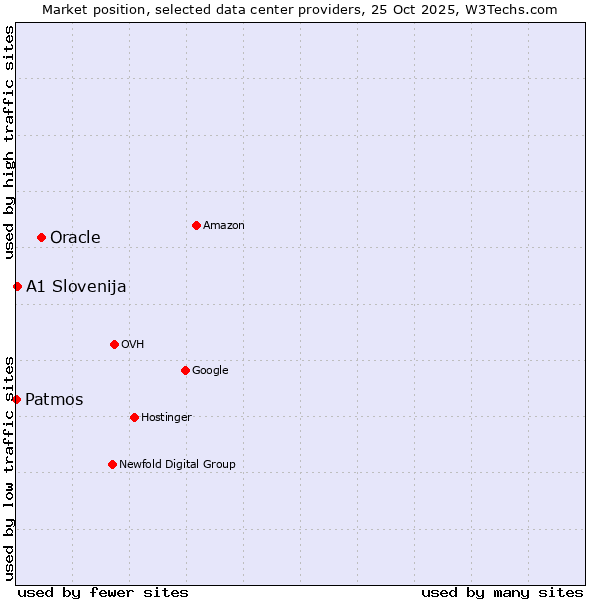 Market position of Oracle vs. A1 Slovenija vs. Patmos