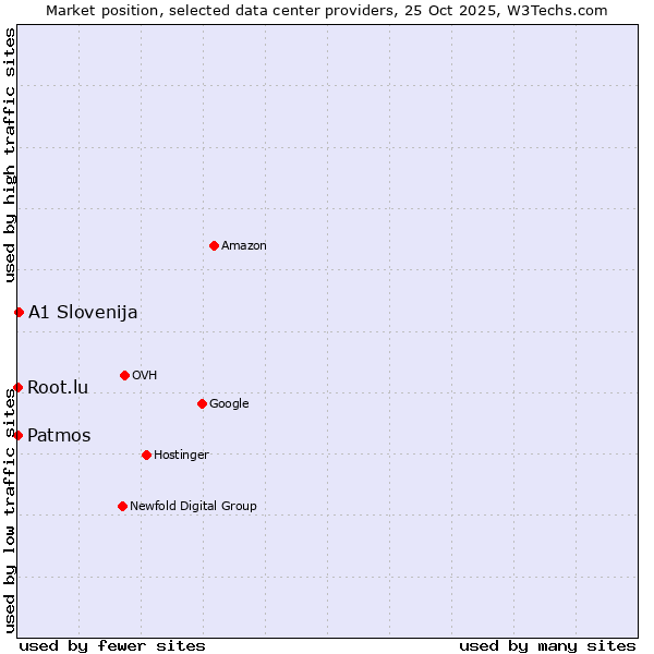 Market position of A1 Slovenija vs. Root.lu vs. Patmos