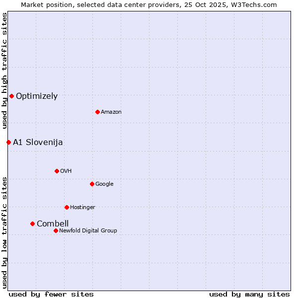 Market position of Combell vs. Optimizely vs. A1 Slovenija