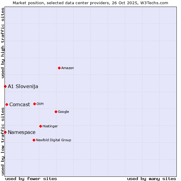 Market position of Comcast vs. Namespace vs. A1 Slovenija