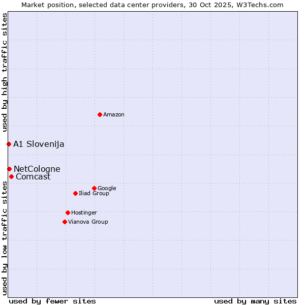 Market position of Comcast vs. NetCologne vs. A1 Slovenija