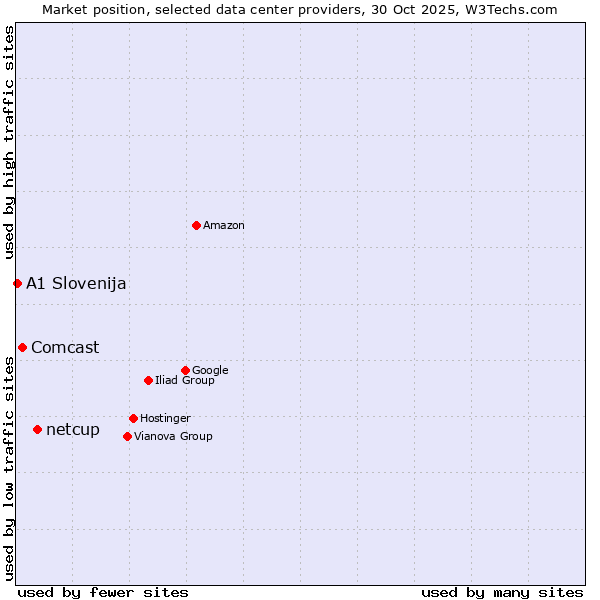 Market position of netcup vs. Comcast vs. A1 Slovenija