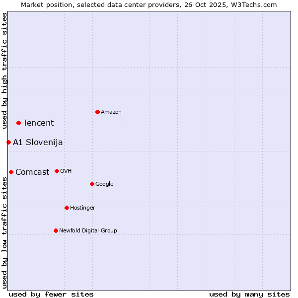 Market position of Tencent vs. Comcast vs. A1 Slovenija