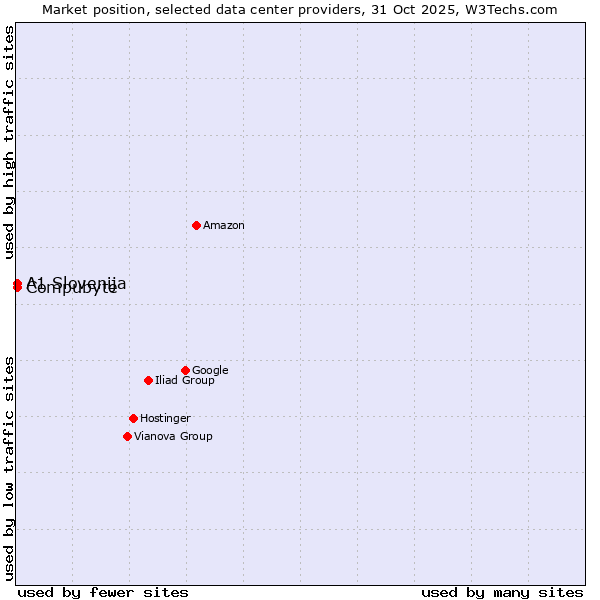 Market position of Compubyte vs. A1 Slovenija