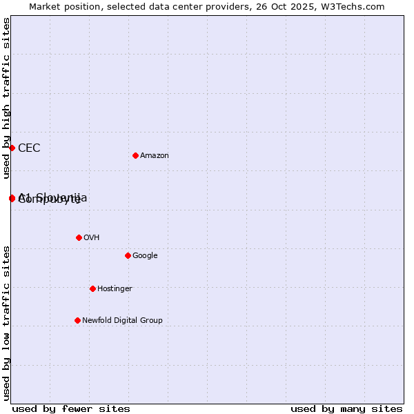 Market position of Compubyte vs. CEC vs. A1 Slovenija