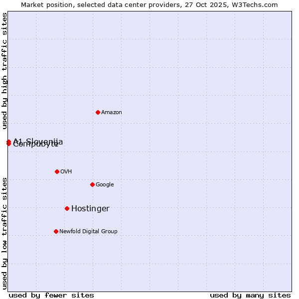 Market position of Hostinger vs. Compubyte vs. A1 Slovenija